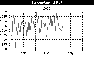 Barometer History