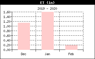 Envirotranspiration History