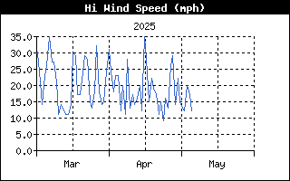 Hi Wind History
