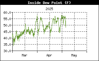 Inside Dew Point History