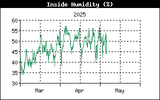 Inside Humidity History