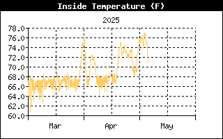 Inside Temp History