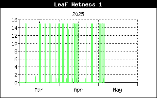 Leaf Wetness History