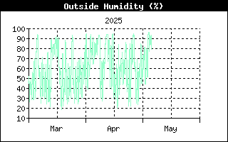 Humidity History