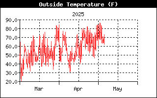 Outside Temp History