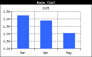 Rain History