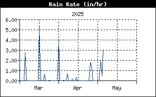 Rain Rate History