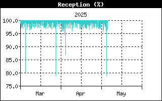 ISS Reception History