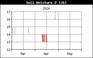 Soil Moisture History, 30 cm