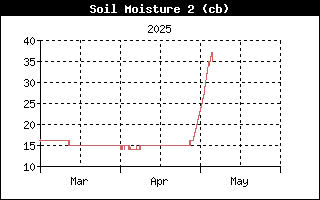 Soil Moisture History, 30 cm