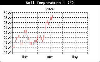 Soil temperature History, 8 cm