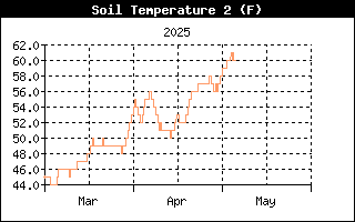 Soil temperature History, 30 cm