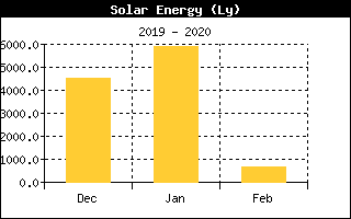 Solar Energy History