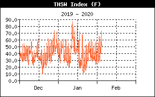 THSW Index History