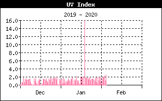 UV History