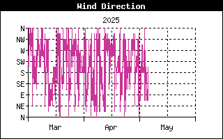 Wind Dir History