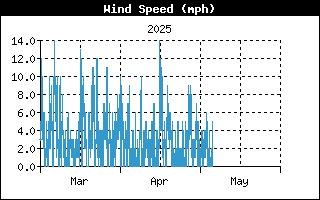Wind Speed History