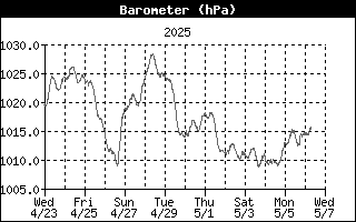 Barometer History