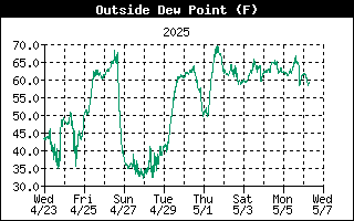 Dew Point History