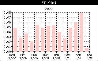 Envirotranspiration History