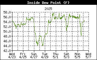 Inside Dew Point History