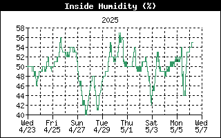 Inside Humidity History