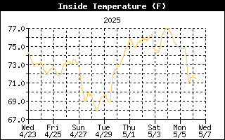 Inside Temp History