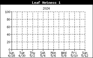 Leaf Wetness History