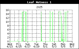 Leaf Wetness History