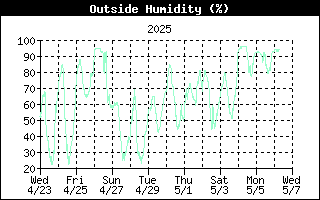Humidity History