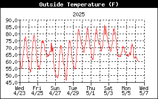 Outside Temp History