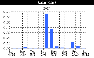 Rain History