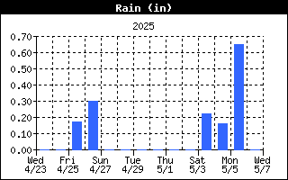 Rain History