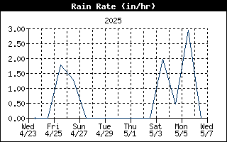Rain Rate History