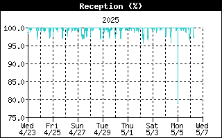 ISS Reception History