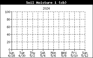 Soil Moisture History, 8 cm