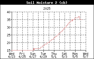 Soil Moisture History, 30 cm