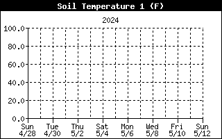 Soil temperature History, 8 cm