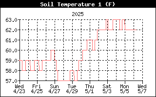 Soil temperature History, 8 cm