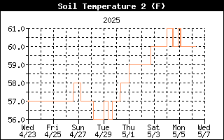 Soil temperature History, 30 cm