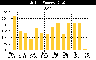 Solar Energy History