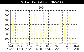 Solar Radiation History