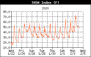 THSW Index History