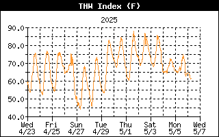 THW Index History