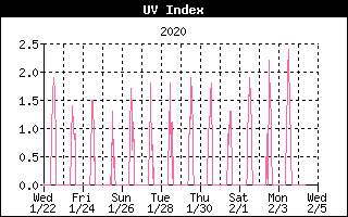 UV History