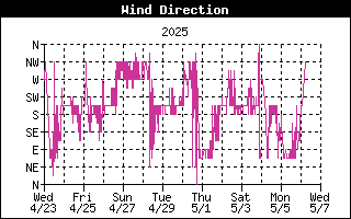 Wind Dir History