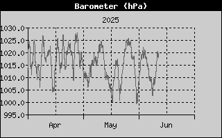 Barometer History