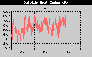 Outside Heat Index History