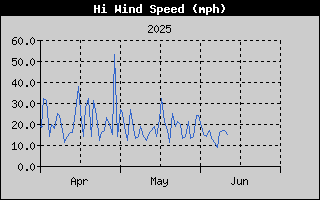 Hi Wind History