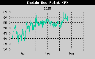 Inside Dew Point History